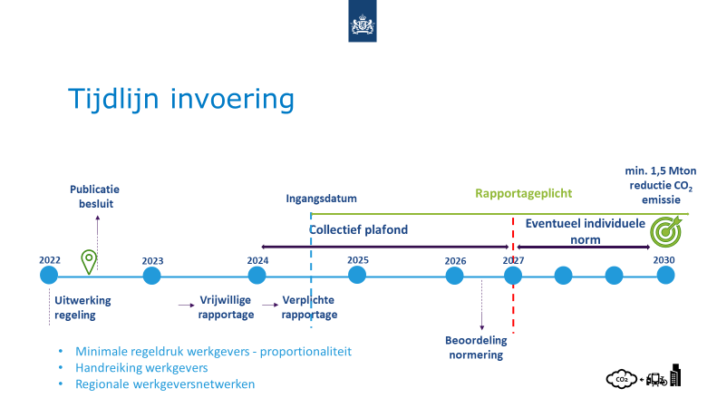 Ministerie-van-Infrastructuur-en-Waterstaat-CO2-reductie-werkgebonden-personenmobiliteit-werkgevers-tijdlijn-invoering