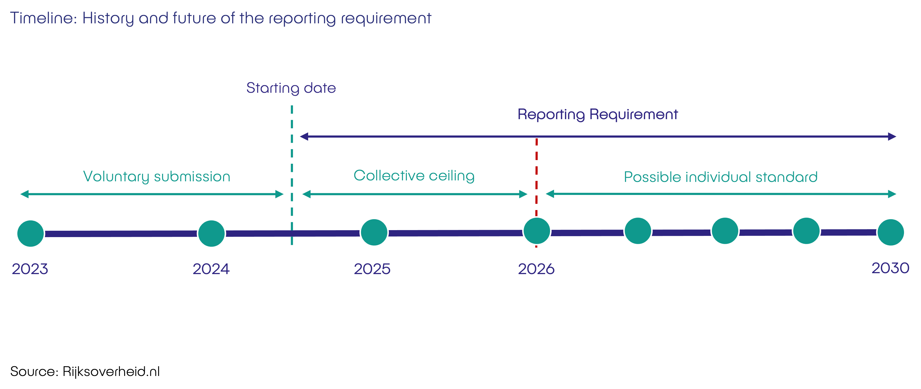Timeline Reporting Requirement data Fynch Mobility